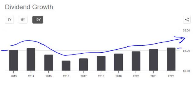 Baxter - dividend growth