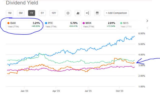 Baxter - dividend yield vs peers