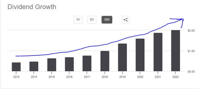 Primerica - dividend 10 yr growth