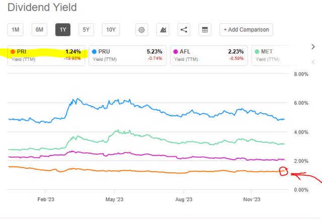 Primerica - div yield vs peers