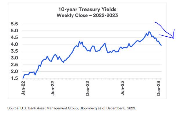 10 yr treasury yields