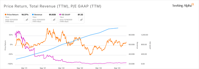 TSLA Price Vs. Revenue Vs. P/E GAAP