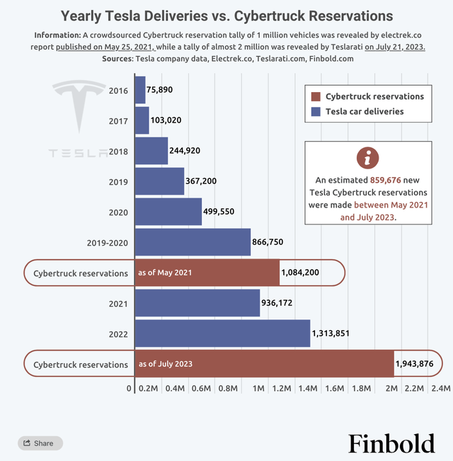 Tesla Cybertruck Reservations Vs. Tesla Car Deliveries Graph