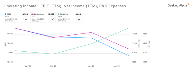 TSLA Operating Income Vs. Net Income Vs. R&D Expenses