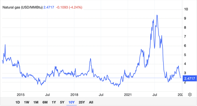 The price of natural gas