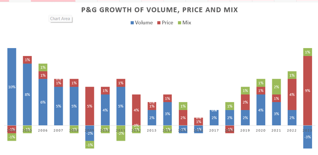 P&G price volume and mix growth