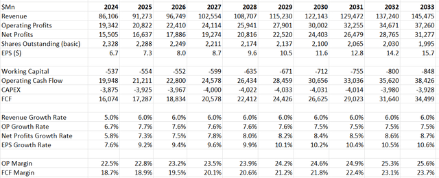 P&G DCF - Author's Calculation