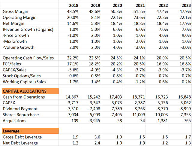 P&G historical financials