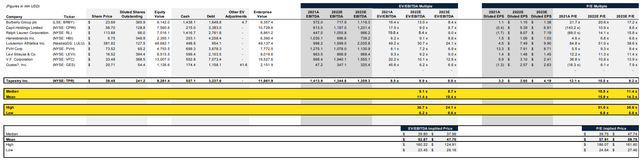 comparable companies analysis for tapestry