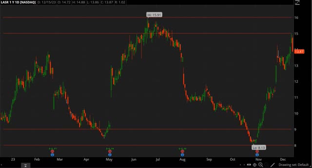 LASR chart 2