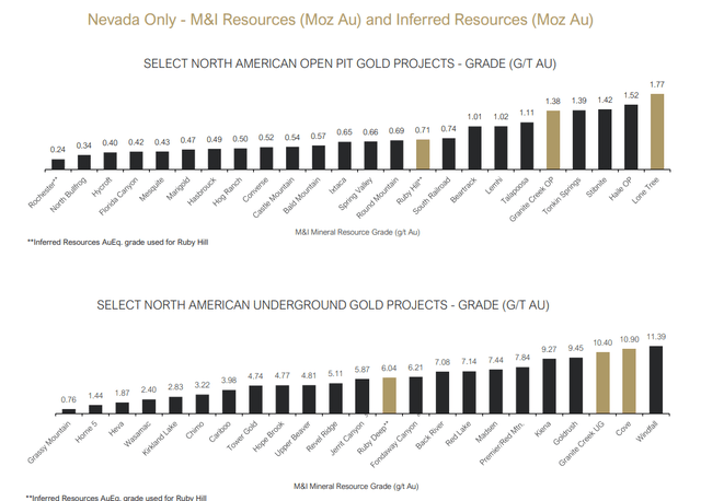 North America UG and OP mines ore grades