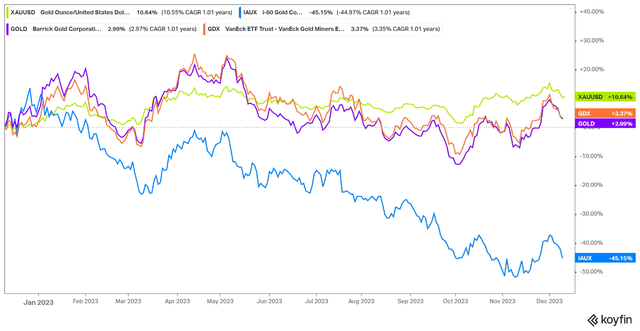 XAUUSD vs IAUX, GOLD, GDX