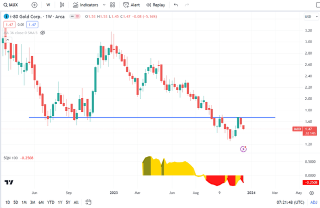 IAUX monthly chart