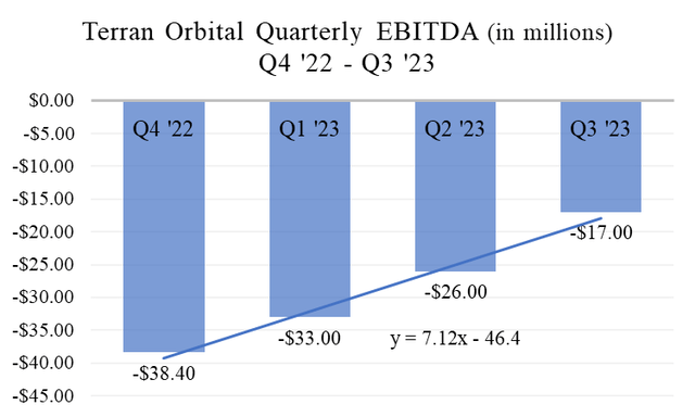 Terran Orbital Growing EBITDA
