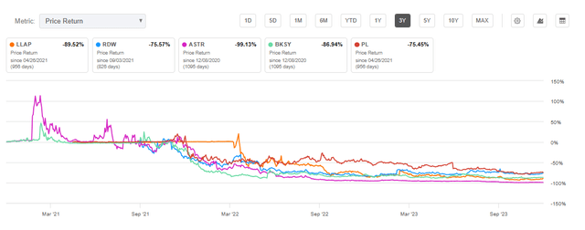 Terran Orbit Price Return