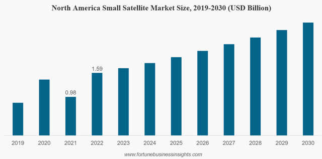 North American Satellite Industry
