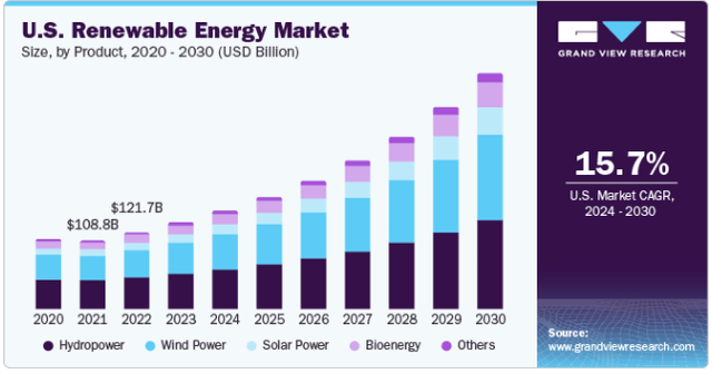 Renewable Energy Market