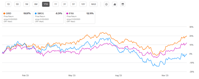 Year to Date ETF Share Price Returns
