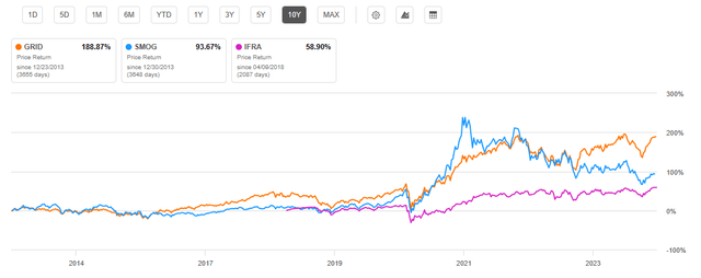 10 Year ETF Price Return