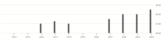 Screenshot of chart