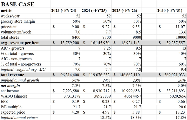 gives earnings-based valuation estimates