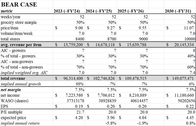 bear case valuation