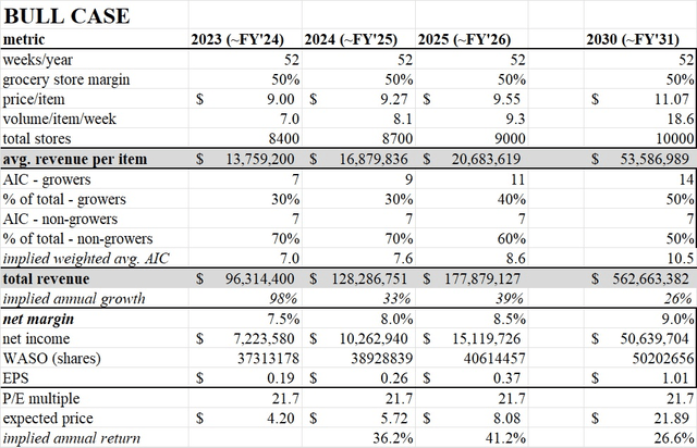 bull case valuation