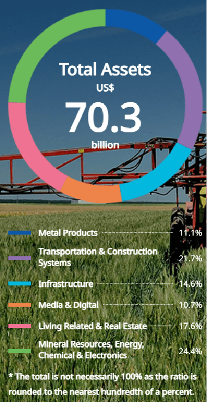 SSUMF's Asset Mix By Business Unit