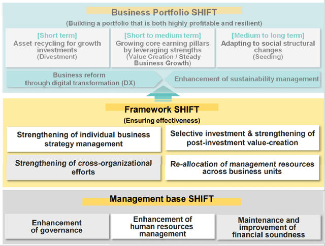 Sumitomo Corporation's Business Portfolio Restructuring Framework