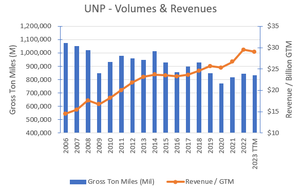 UNP's historical volumes & average prices received.