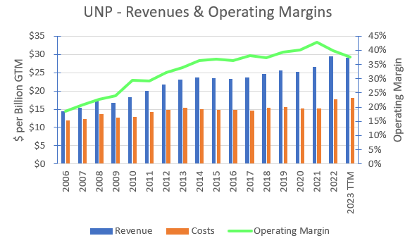 UNP's historical unit revenues, operating costs & operating margins.