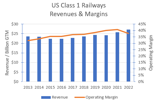 Aggregate revenues & operating margins for all Class 1 rail companies.
