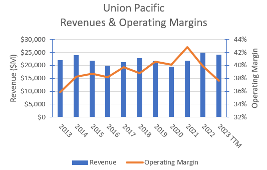 Historical revenues & operating margins.