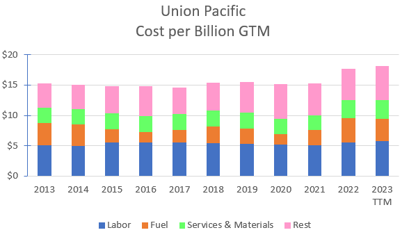 Historical costs per unit volume.