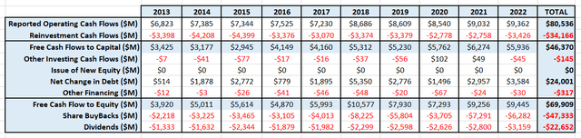 UNP's historical cash flows.