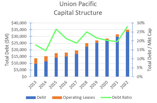 UNP's historical capital structure.