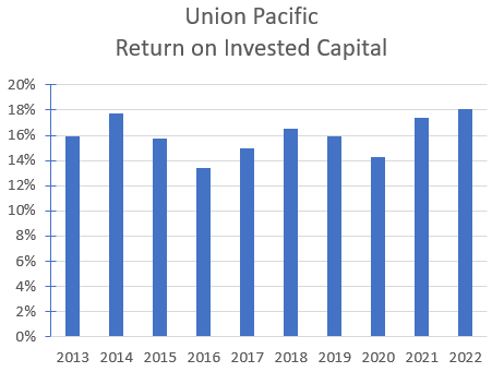 Author's calculation of UNP's historical ROIC.