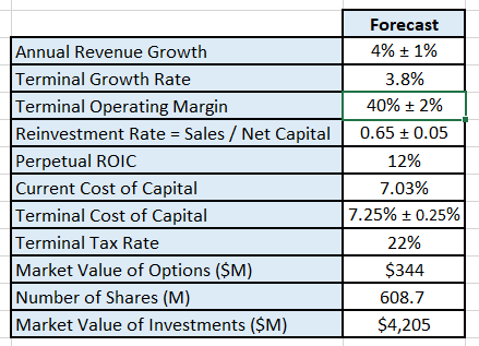 Inputs into the discounted cash flow model.