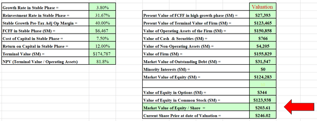 DCF model output.