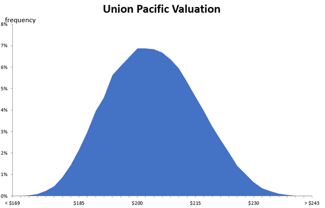 Monte Carlo simulation output for valuation inputs.