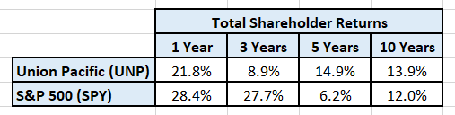 Historical total investment returns for UNP & SPY.