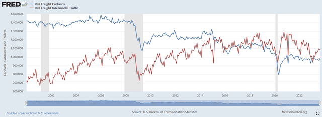 Historical US freight task in carloads & containers.