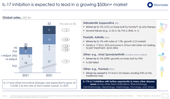 Market potential for IL-17 inhibitors