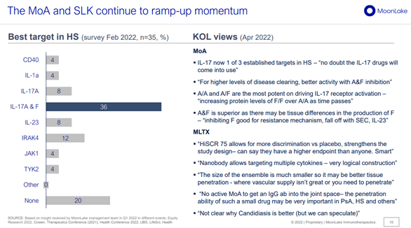 View of Key Opinion leader on MoA in HS