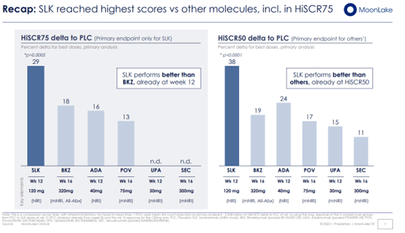 SLK's HiSCR75 & HiSCR50 scores in HS vs. competing molecules
