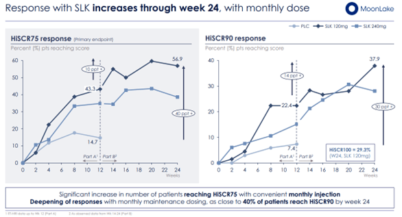 SLK HiSCR75&50 after week 24