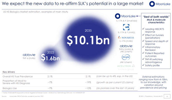 US HS Biologics Market estimation