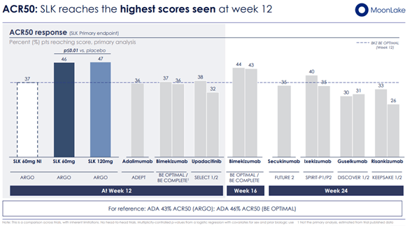 Trial results SLK in PsA: ACR50 scores at week 12