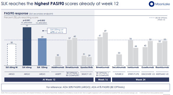 Trial results SLK in PsA: PASI90 scores at week 12
