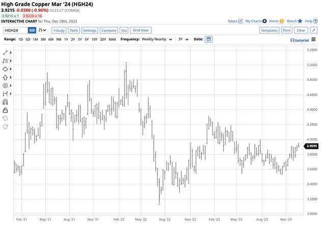 Correction from the March 2022 high to the July 2022 low and rebound